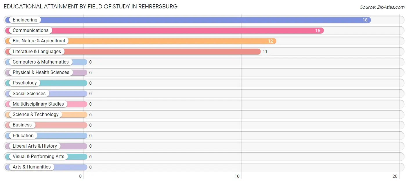 Educational Attainment by Field of Study in Rehrersburg