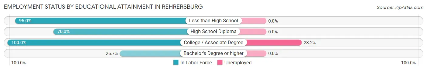 Employment Status by Educational Attainment in Rehrersburg