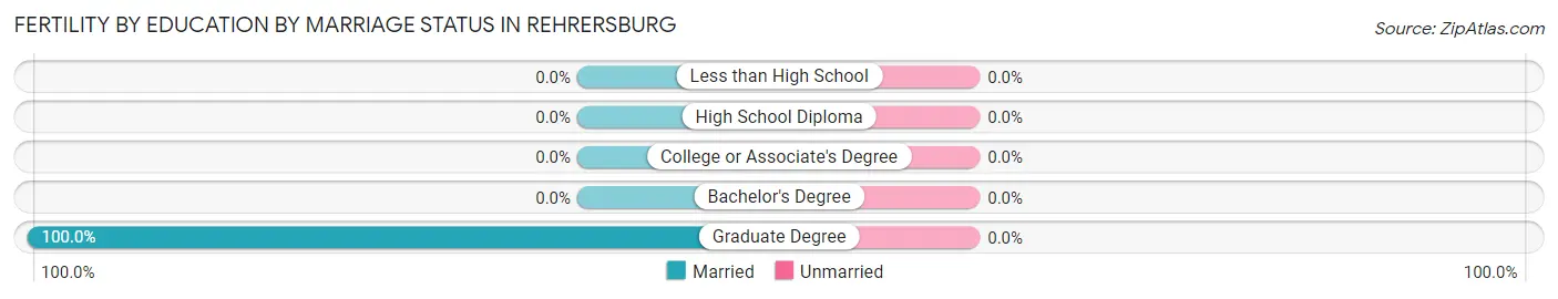 Female Fertility by Education by Marriage Status in Rehrersburg