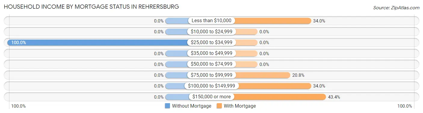 Household Income by Mortgage Status in Rehrersburg