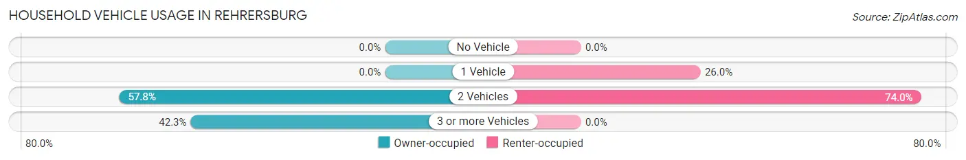 Household Vehicle Usage in Rehrersburg