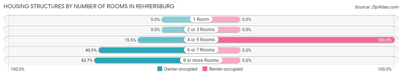 Housing Structures by Number of Rooms in Rehrersburg