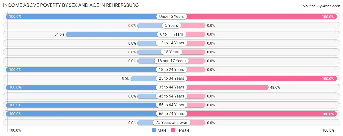 Income Above Poverty by Sex and Age in Rehrersburg