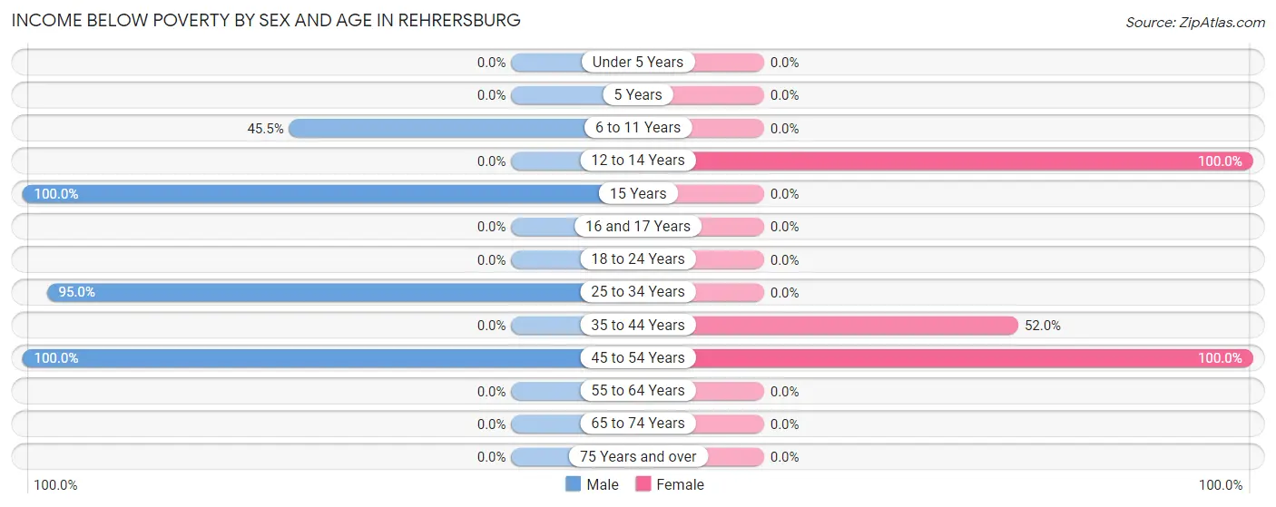 Income Below Poverty by Sex and Age in Rehrersburg