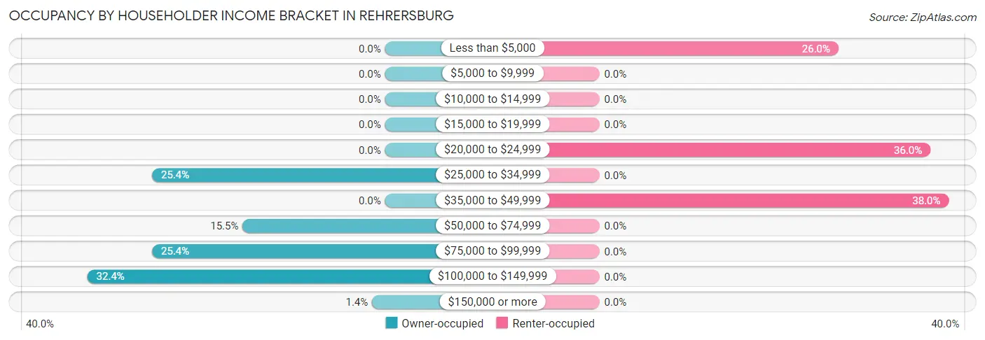 Occupancy by Householder Income Bracket in Rehrersburg