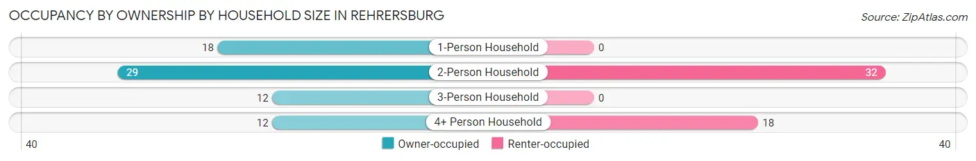 Occupancy by Ownership by Household Size in Rehrersburg