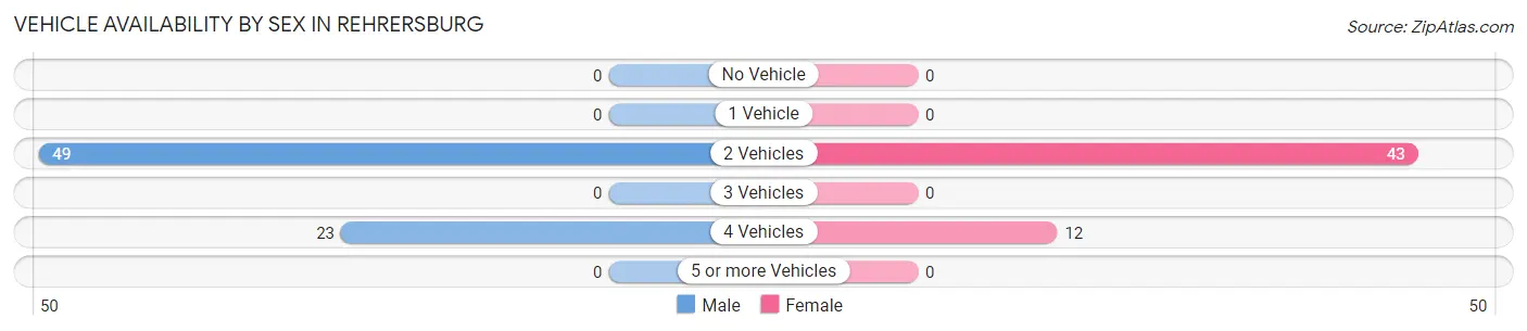 Vehicle Availability by Sex in Rehrersburg