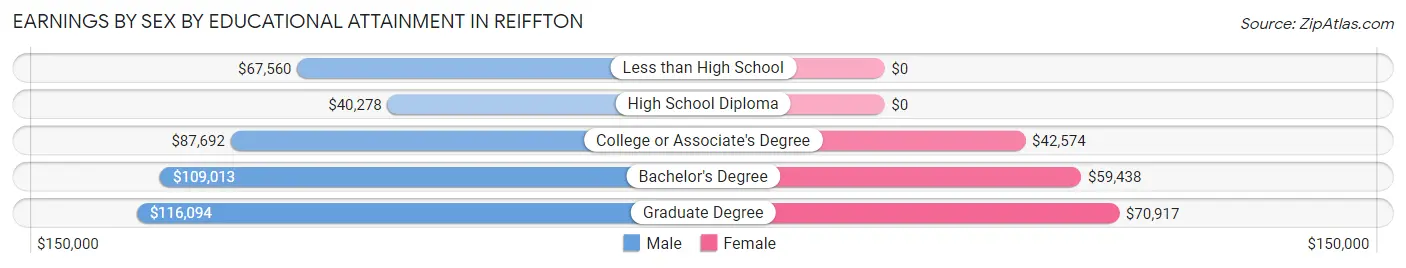 Earnings by Sex by Educational Attainment in Reiffton