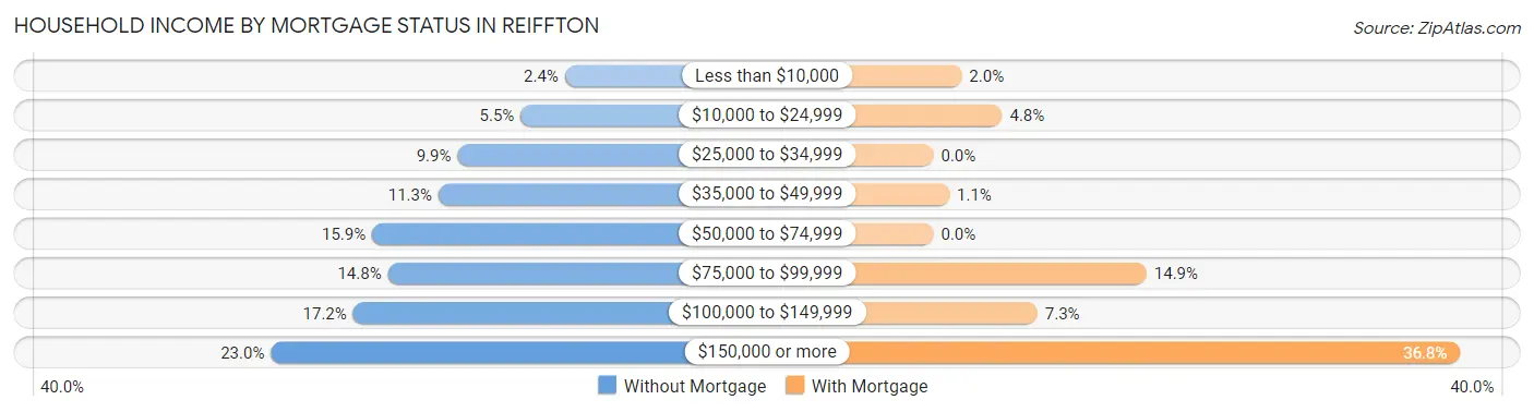 Household Income by Mortgage Status in Reiffton