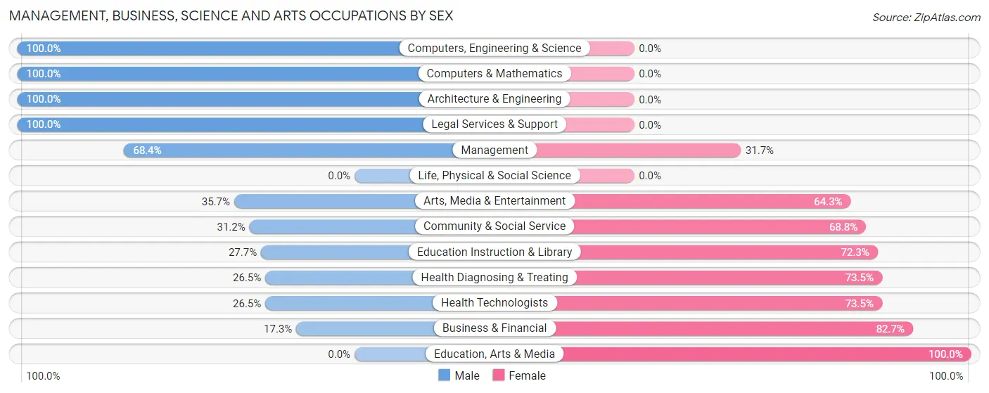 Management, Business, Science and Arts Occupations by Sex in Reiffton