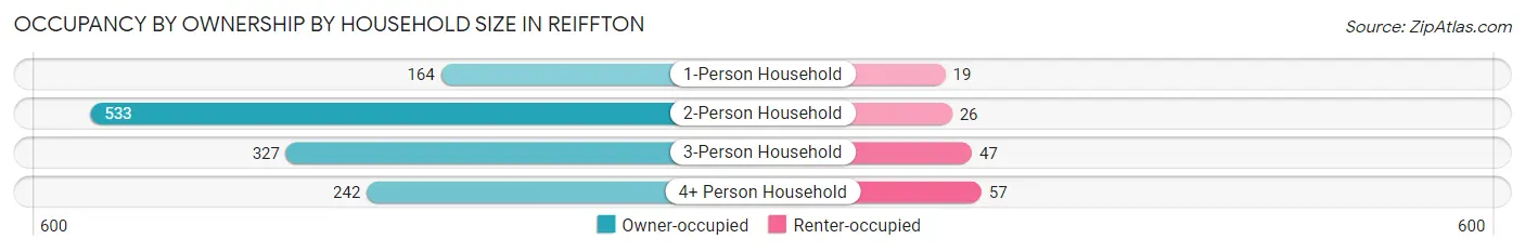 Occupancy by Ownership by Household Size in Reiffton