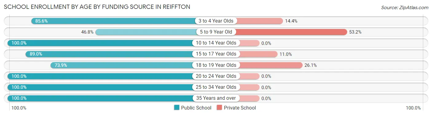 School Enrollment by Age by Funding Source in Reiffton