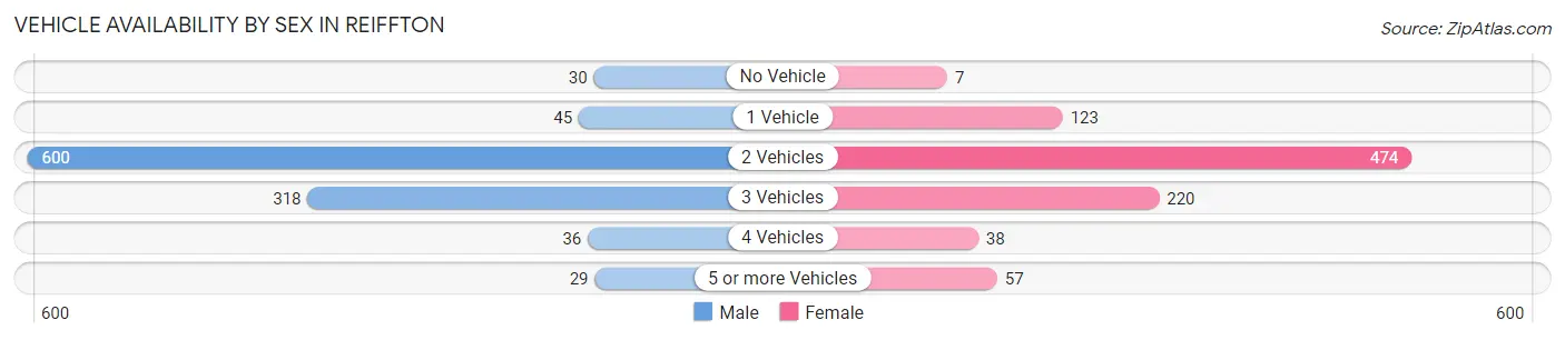 Vehicle Availability by Sex in Reiffton