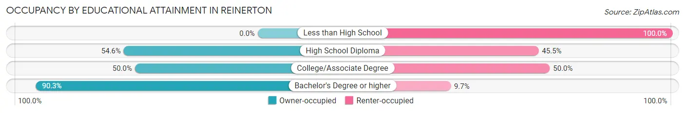 Occupancy by Educational Attainment in Reinerton