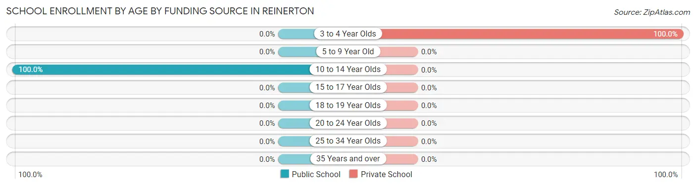 School Enrollment by Age by Funding Source in Reinerton