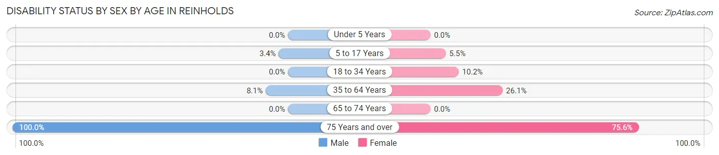 Disability Status by Sex by Age in Reinholds