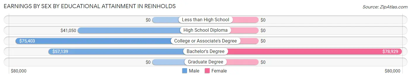 Earnings by Sex by Educational Attainment in Reinholds