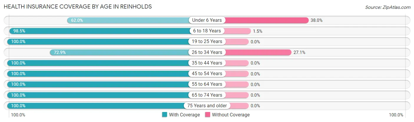 Health Insurance Coverage by Age in Reinholds