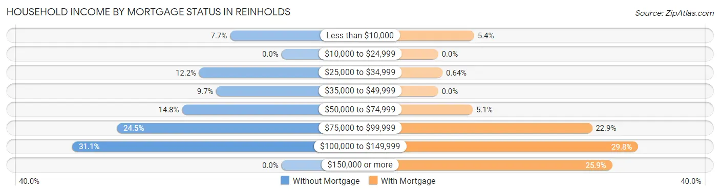 Household Income by Mortgage Status in Reinholds