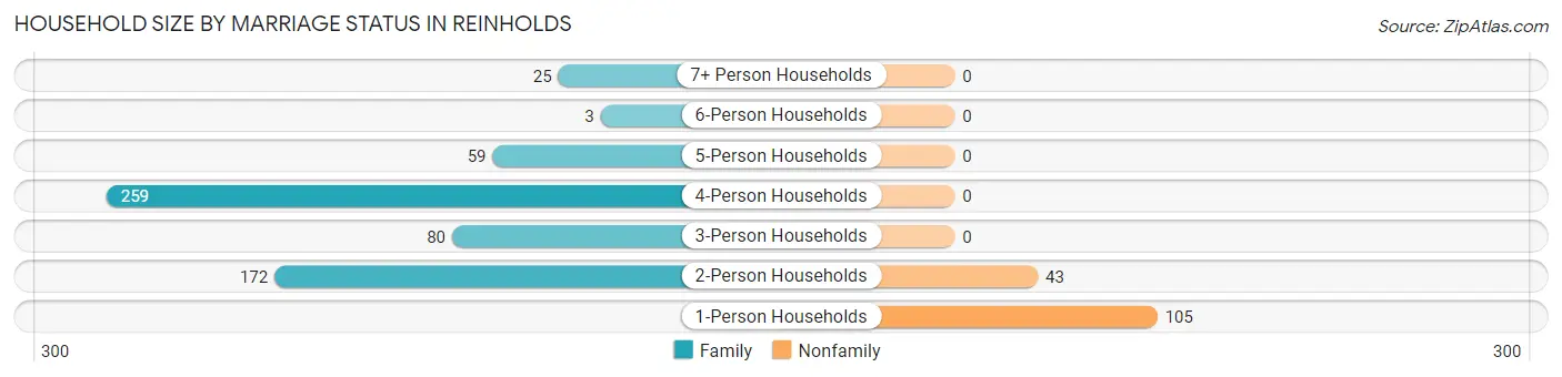 Household Size by Marriage Status in Reinholds