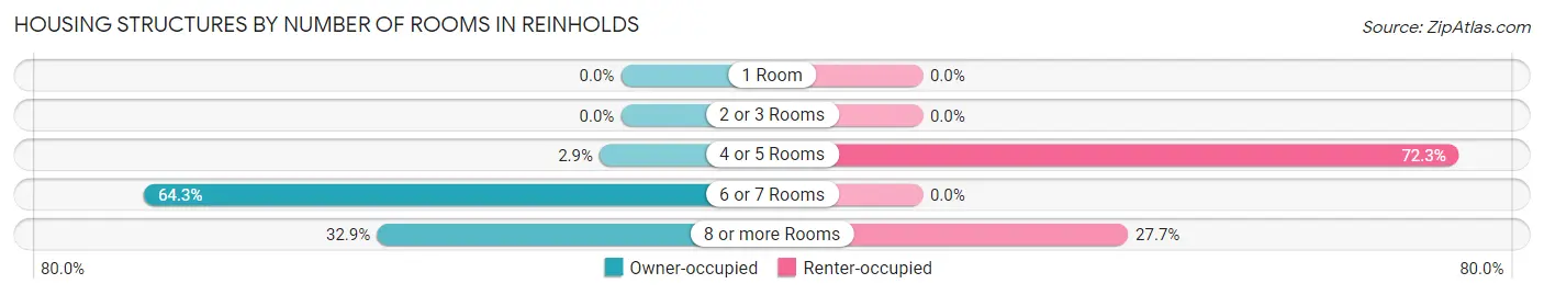 Housing Structures by Number of Rooms in Reinholds