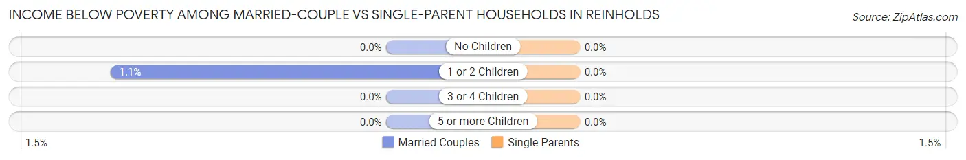 Income Below Poverty Among Married-Couple vs Single-Parent Households in Reinholds