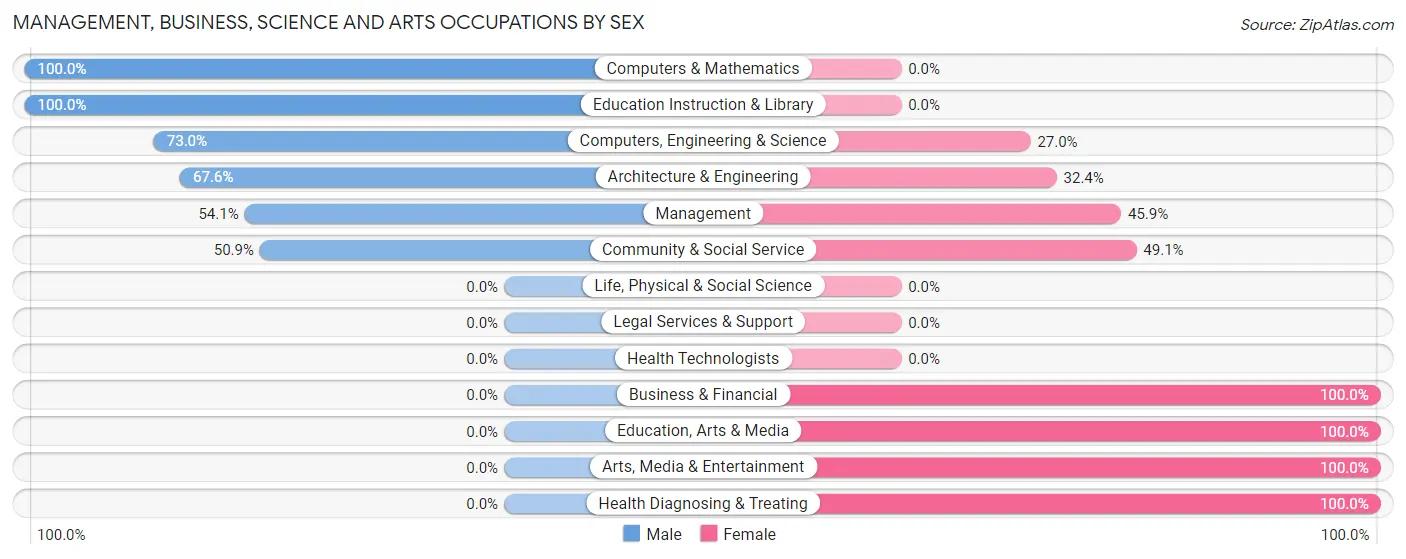 Management, Business, Science and Arts Occupations by Sex in Reinholds