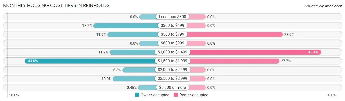 Monthly Housing Cost Tiers in Reinholds