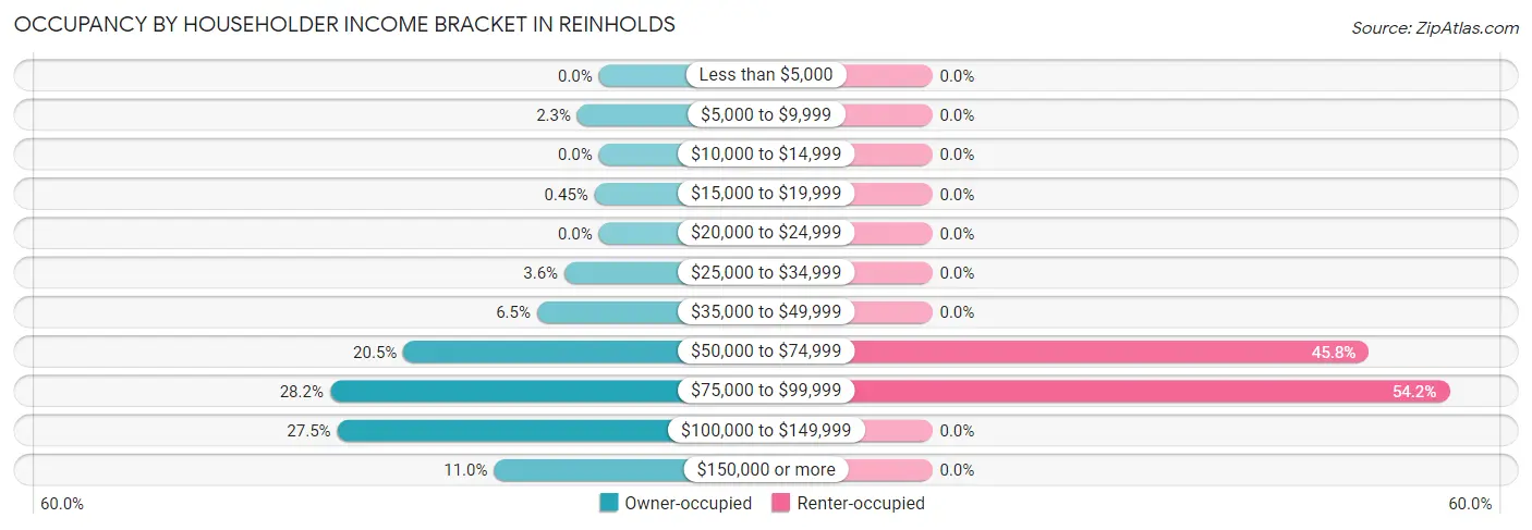 Occupancy by Householder Income Bracket in Reinholds