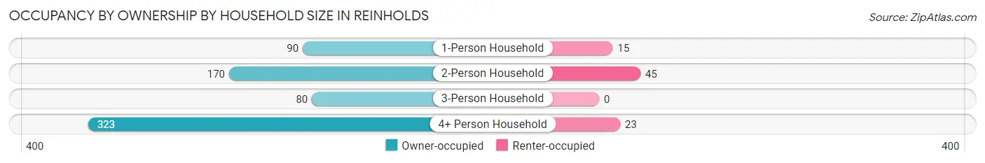 Occupancy by Ownership by Household Size in Reinholds