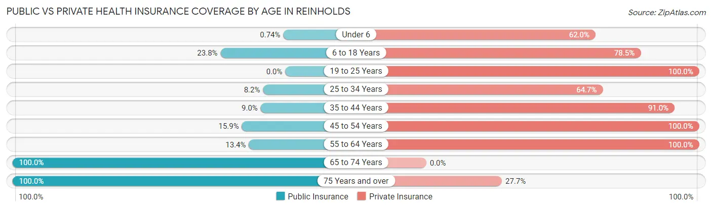 Public vs Private Health Insurance Coverage by Age in Reinholds