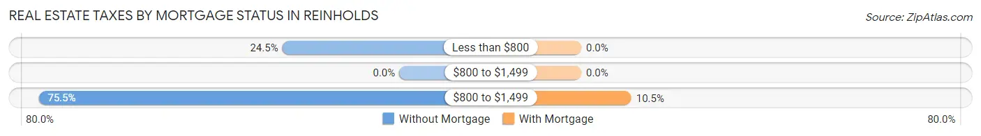 Real Estate Taxes by Mortgage Status in Reinholds