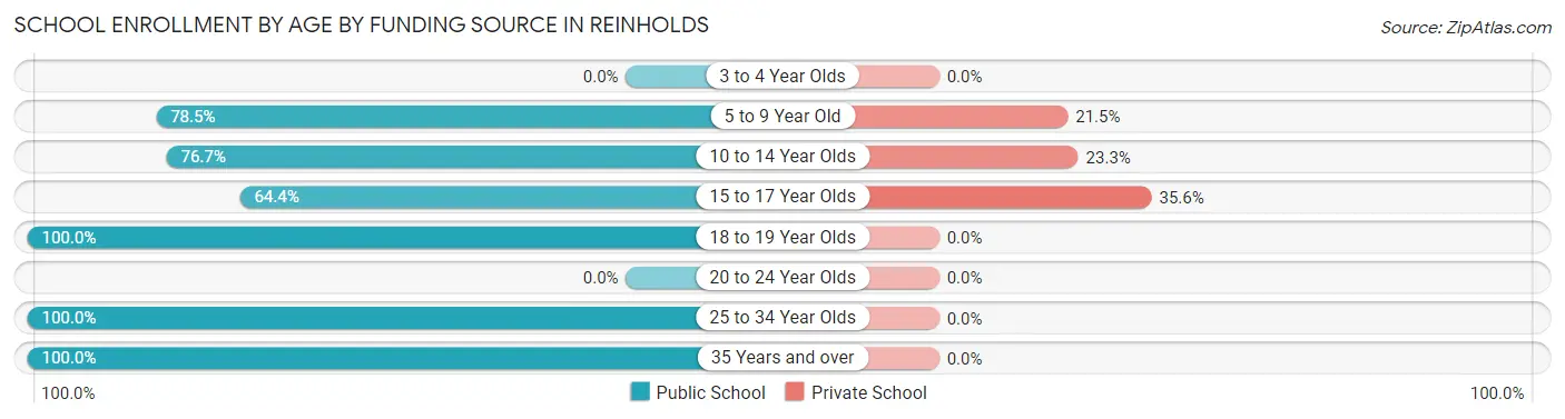 School Enrollment by Age by Funding Source in Reinholds