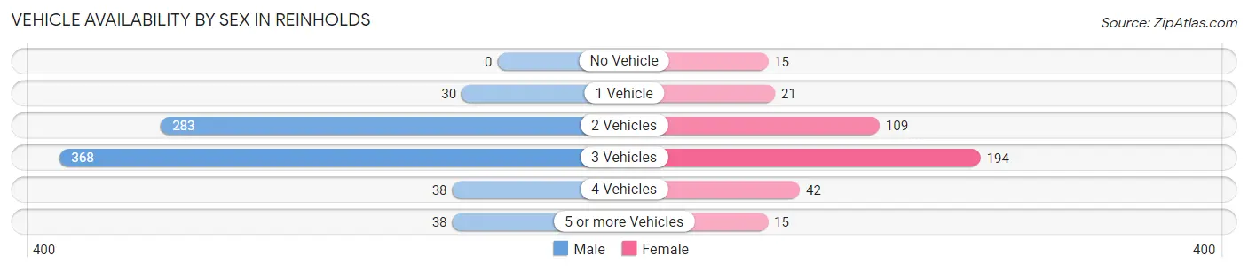 Vehicle Availability by Sex in Reinholds