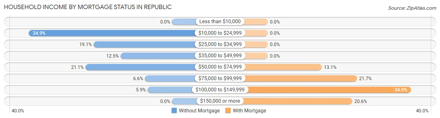 Household Income by Mortgage Status in Republic
