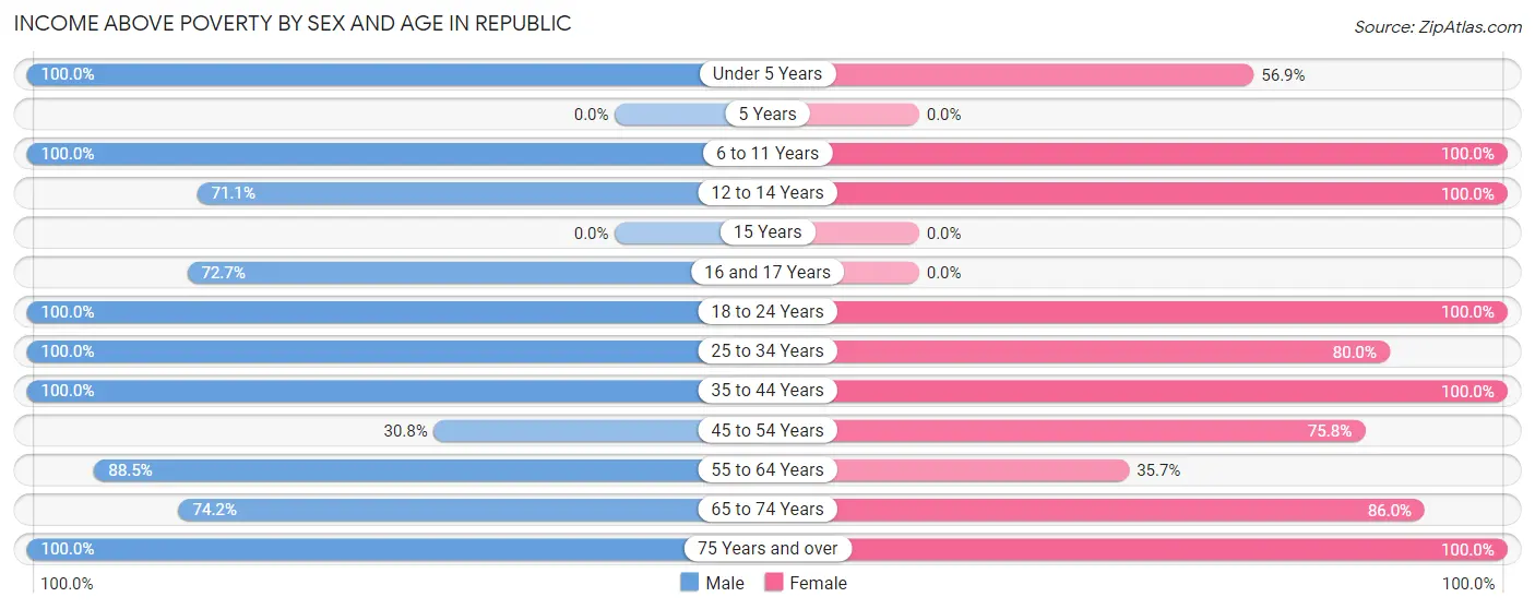 Income Above Poverty by Sex and Age in Republic