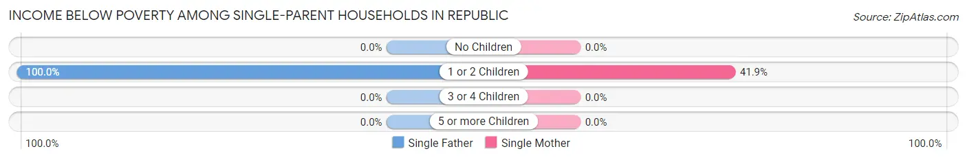 Income Below Poverty Among Single-Parent Households in Republic