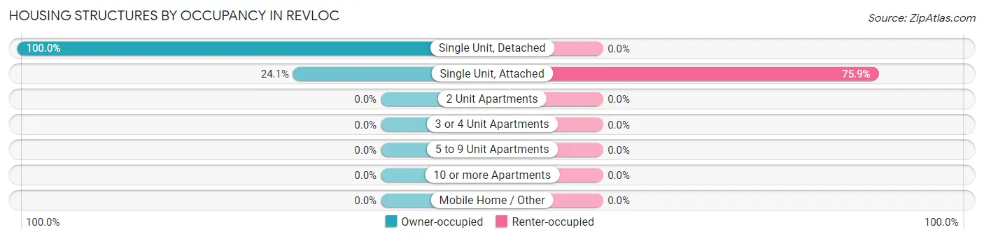 Housing Structures by Occupancy in Revloc
