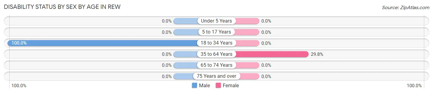 Disability Status by Sex by Age in Rew
