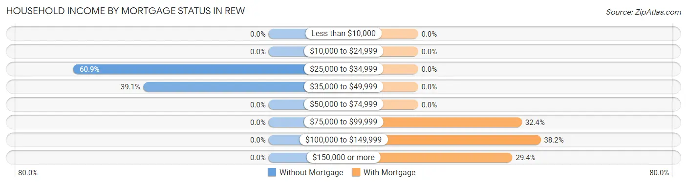 Household Income by Mortgage Status in Rew