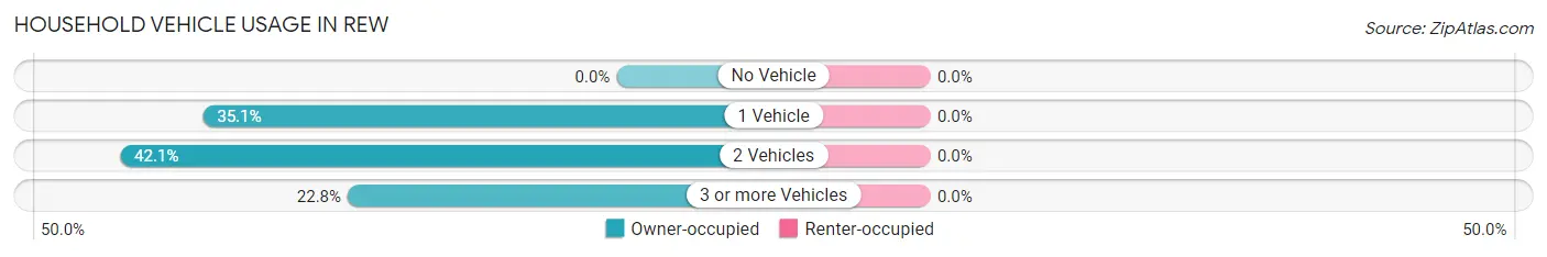 Household Vehicle Usage in Rew