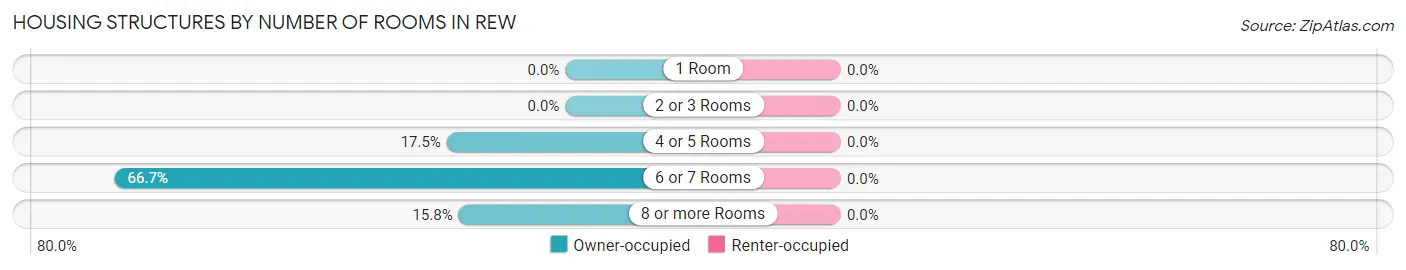 Housing Structures by Number of Rooms in Rew
