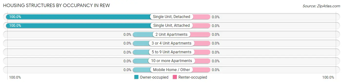 Housing Structures by Occupancy in Rew