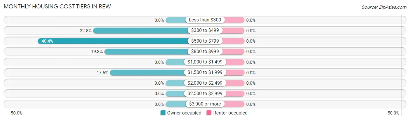 Monthly Housing Cost Tiers in Rew
