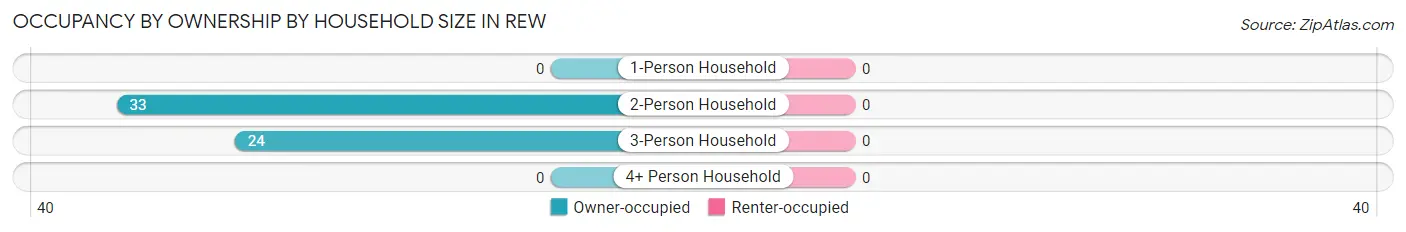 Occupancy by Ownership by Household Size in Rew
