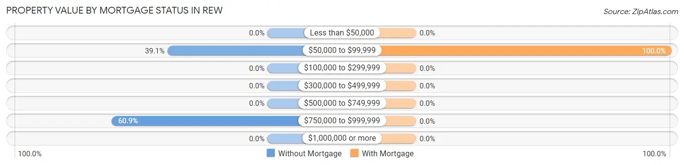 Property Value by Mortgage Status in Rew