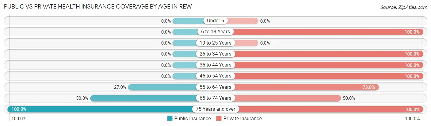 Public vs Private Health Insurance Coverage by Age in Rew