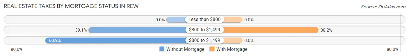 Real Estate Taxes by Mortgage Status in Rew