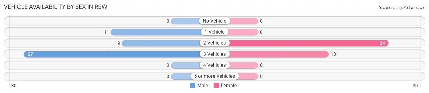 Vehicle Availability by Sex in Rew