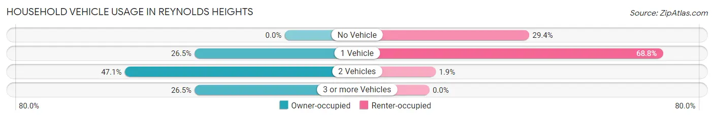 Household Vehicle Usage in Reynolds Heights